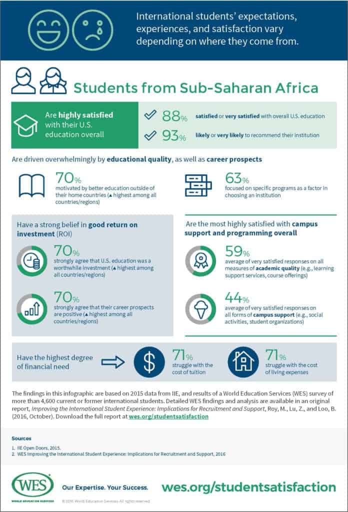 Sub-Saharan African Students Stats