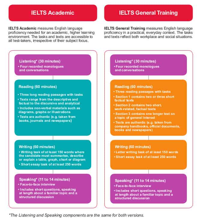 Comparison chart of two IELTS testing types