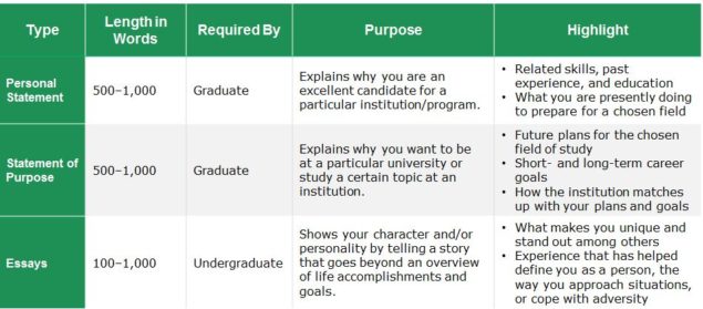 Characteristics of personal statements, statements of purpose, and college essays