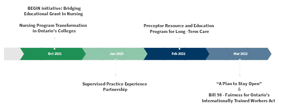 Timeline of IEHP strategy from nursing program transformation in Oct 2021 to Bill 98 and A Plan to Stay Open March 2022